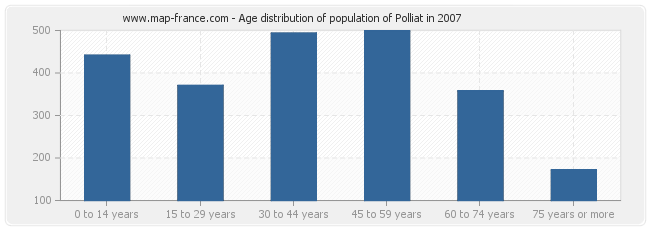 Age distribution of population of Polliat in 2007