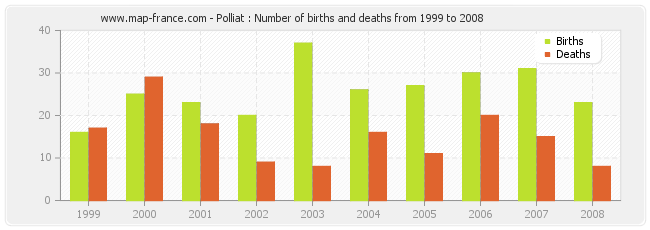 Polliat : Number of births and deaths from 1999 to 2008