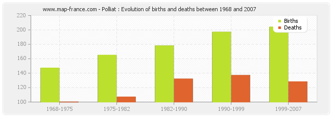 Polliat : Evolution of births and deaths between 1968 and 2007