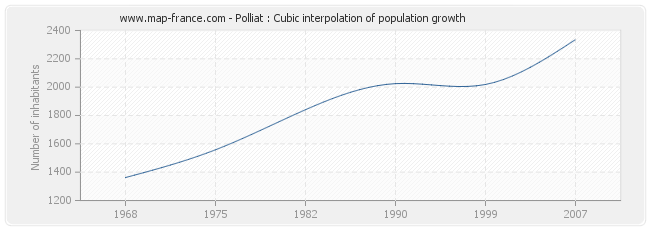 Polliat : Cubic interpolation of population growth