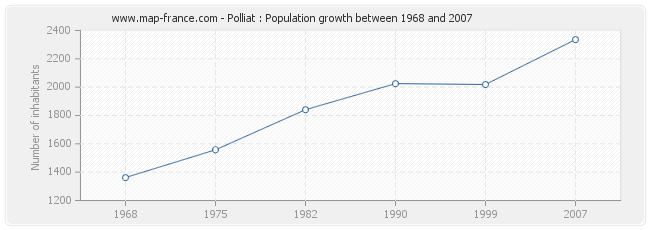 Population Polliat