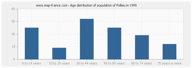 Age distribution of population of Pollieu in 1999