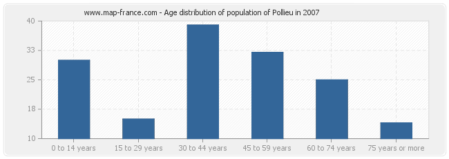 Age distribution of population of Pollieu in 2007