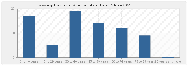 Women age distribution of Pollieu in 2007