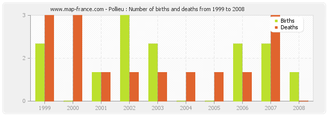 Pollieu : Number of births and deaths from 1999 to 2008