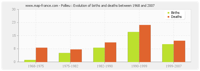 Pollieu : Evolution of births and deaths between 1968 and 2007