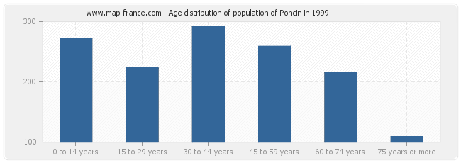 Age distribution of population of Poncin in 1999