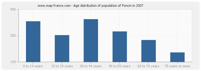 Age distribution of population of Poncin in 2007