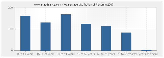 Women age distribution of Poncin in 2007