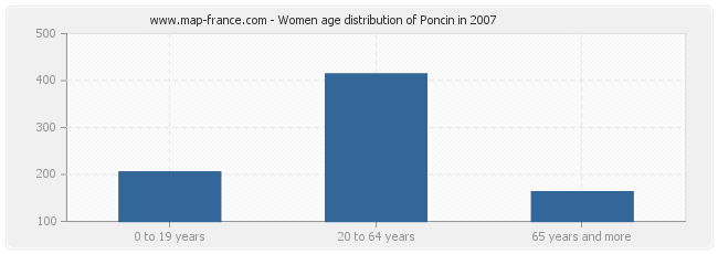 Women age distribution of Poncin in 2007