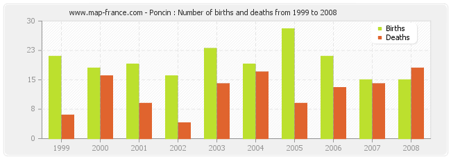 Poncin : Number of births and deaths from 1999 to 2008