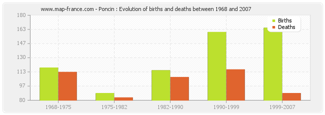 Poncin : Evolution of births and deaths between 1968 and 2007