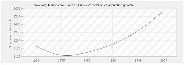Poncin : Cubic interpolation of population growth