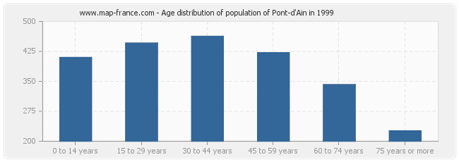 Age distribution of population of Pont-d'Ain in 1999
