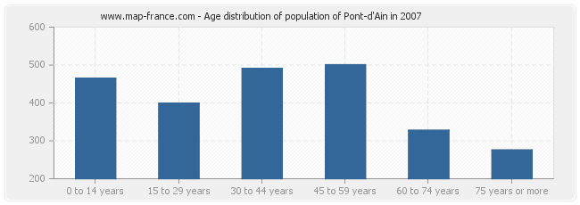 Age distribution of population of Pont-d'Ain in 2007