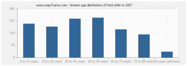 Women age distribution of Pont-d'Ain in 2007