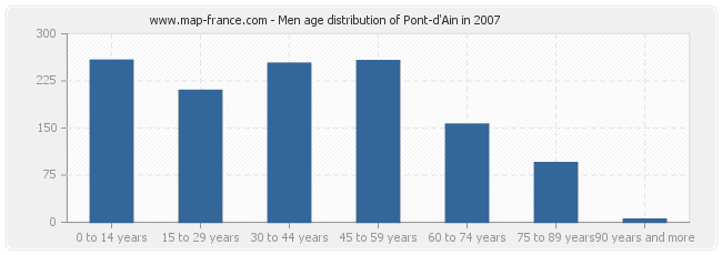 Men age distribution of Pont-d'Ain in 2007