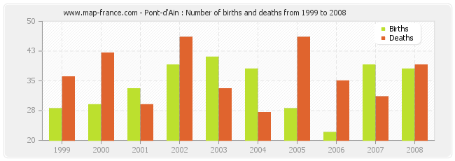 Pont-d'Ain : Number of births and deaths from 1999 to 2008