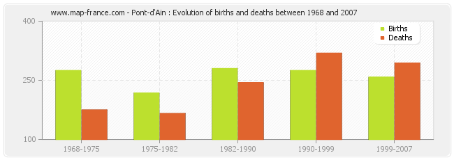 Pont-d'Ain : Evolution of births and deaths between 1968 and 2007