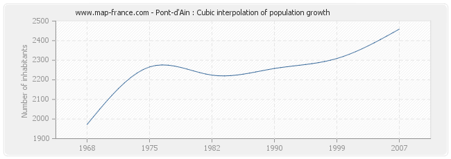 Pont-d'Ain : Cubic interpolation of population growth