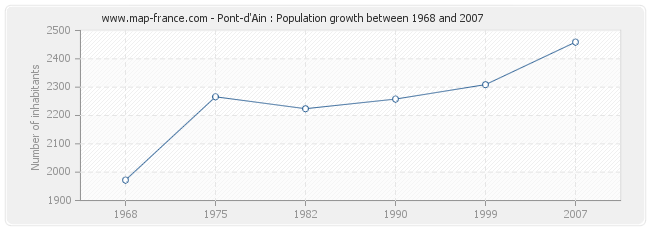 Population Pont-d'Ain