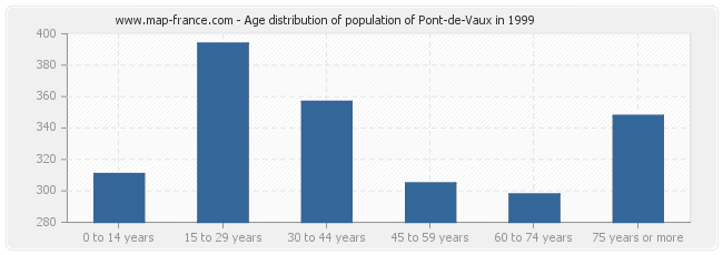 Age distribution of population of Pont-de-Vaux in 1999