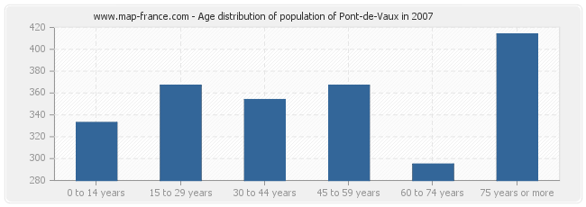 Age distribution of population of Pont-de-Vaux in 2007
