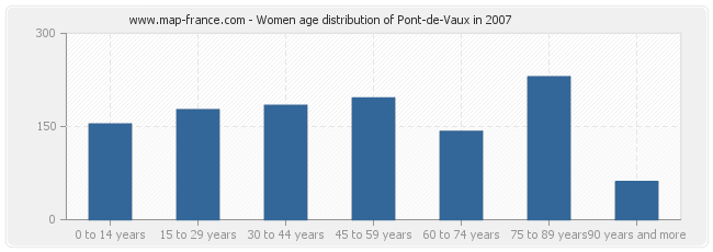 Women age distribution of Pont-de-Vaux in 2007