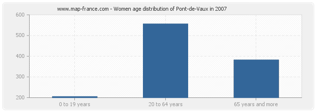 Women age distribution of Pont-de-Vaux in 2007