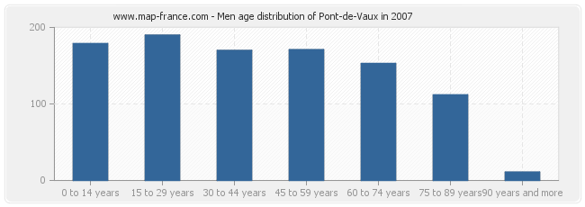Men age distribution of Pont-de-Vaux in 2007