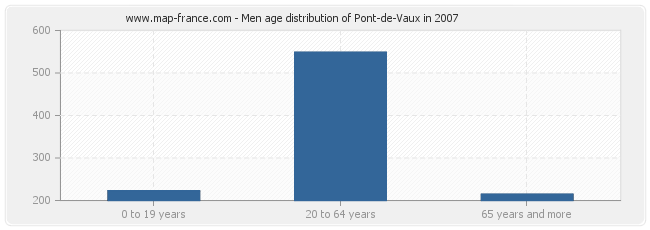 Men age distribution of Pont-de-Vaux in 2007