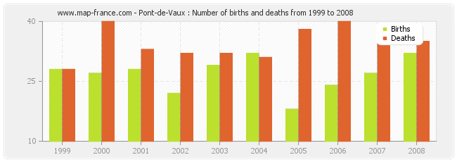 Pont-de-Vaux : Number of births and deaths from 1999 to 2008