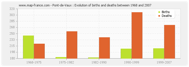 Pont-de-Vaux : Evolution of births and deaths between 1968 and 2007