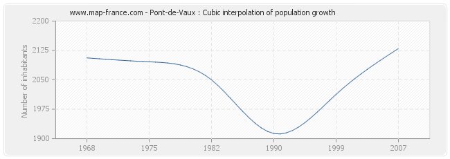 Pont-de-Vaux : Cubic interpolation of population growth