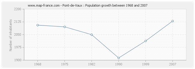 Population Pont-de-Vaux