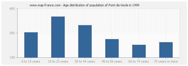 Age distribution of population of Pont-de-Veyle in 1999