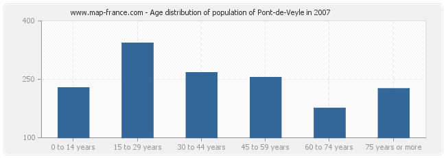 Age distribution of population of Pont-de-Veyle in 2007