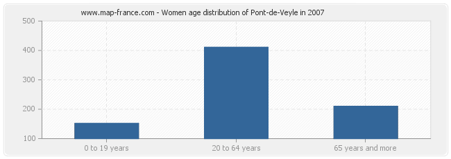 Women age distribution of Pont-de-Veyle in 2007