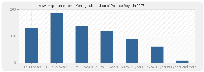Men age distribution of Pont-de-Veyle in 2007