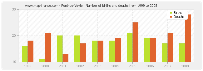 Pont-de-Veyle : Number of births and deaths from 1999 to 2008