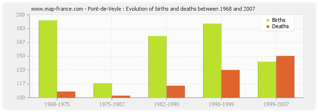 Pont-de-Veyle : Evolution of births and deaths between 1968 and 2007