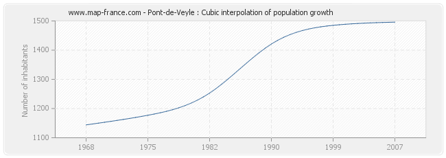 Pont-de-Veyle : Cubic interpolation of population growth