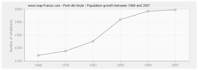 Population Pont-de-Veyle