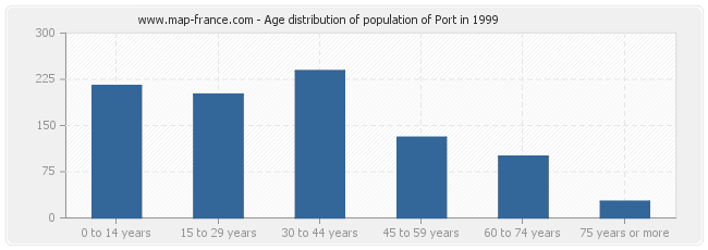 Age distribution of population of Port in 1999