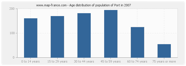 Age distribution of population of Port in 2007