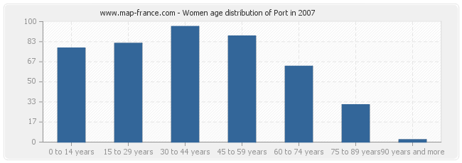 Women age distribution of Port in 2007