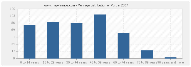 Men age distribution of Port in 2007