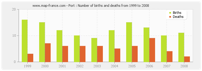 Port : Number of births and deaths from 1999 to 2008