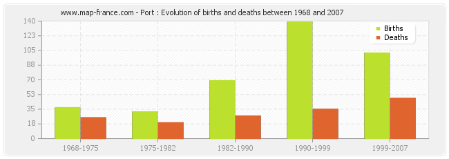 Port : Evolution of births and deaths between 1968 and 2007