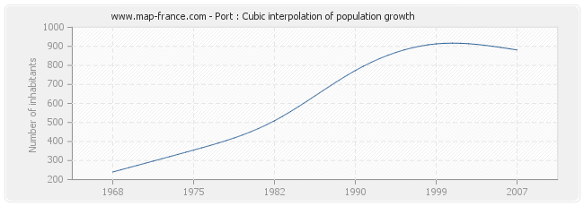 Port : Cubic interpolation of population growth